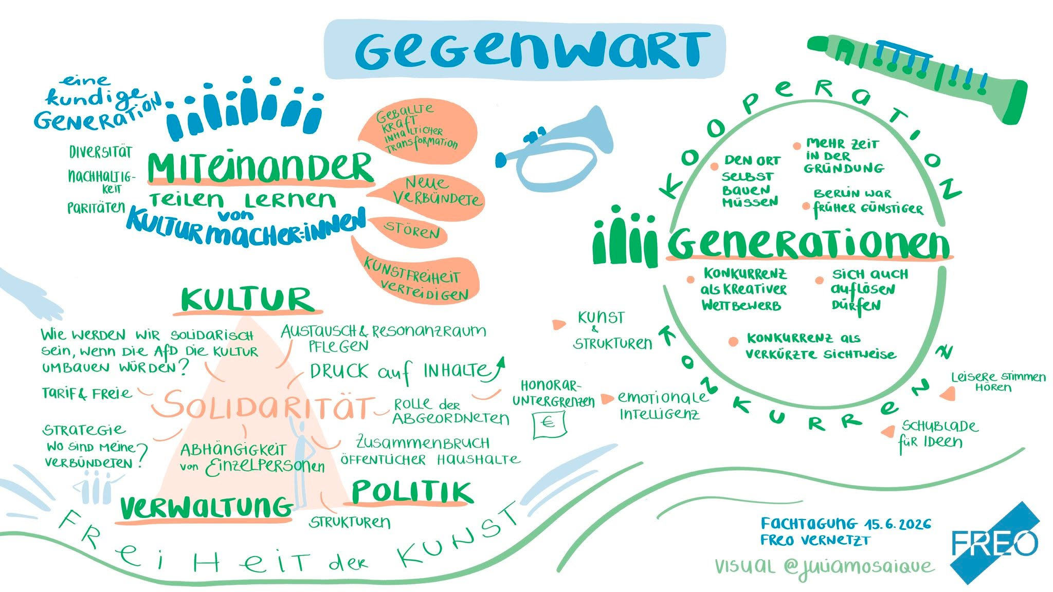 Beim Austausch während FREO VERNETZT hat @juliamosaique  von @socius_berlin die wichtigsten Gedanken und Themen in einem Visual Harvesting festgehalten. Wir teilen die Grafik hier noch einmal – als Erinnerung für alle, die dabei waren, als Einblick für alle, die nicht teilnehmen konnten, und vor allem als Einladung zum Weiterdenken und Mitdiskutieren.

Welche Themen bewegen euch aktuell besonders?